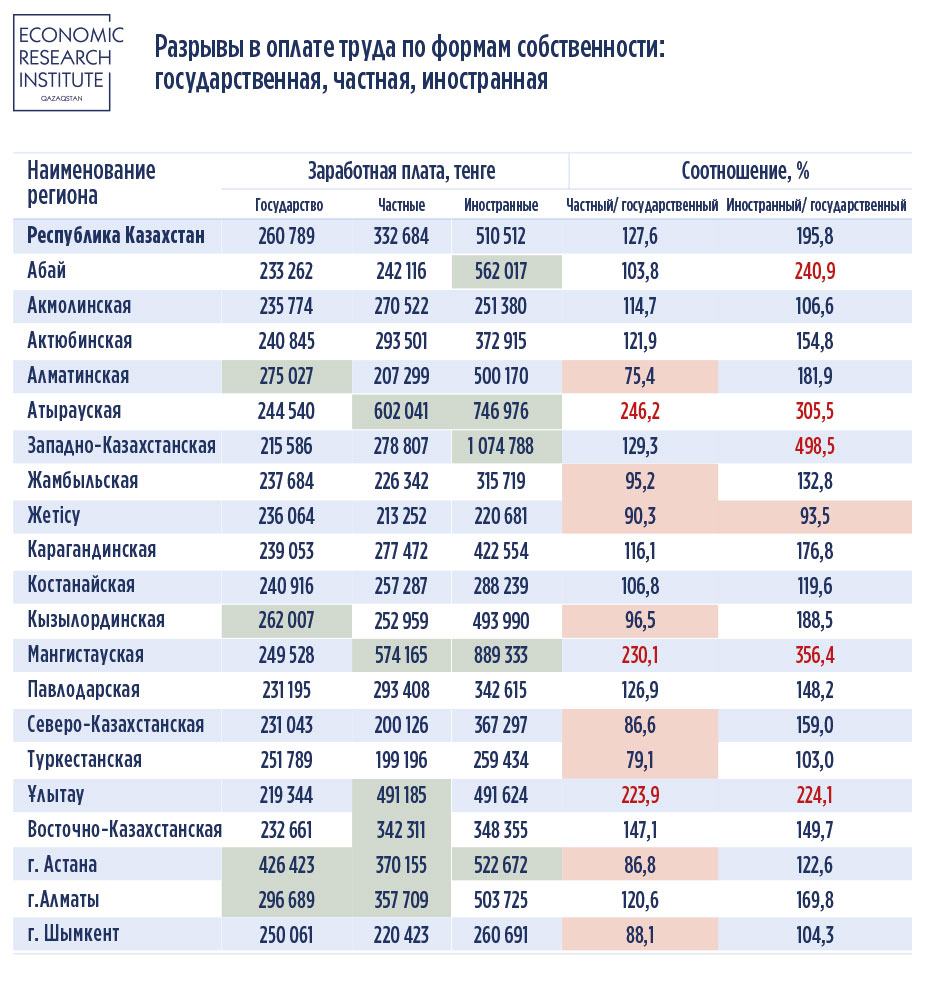 Где выгоднее всего работать: в государственном, частном или иностранном  секторе? - Институт экономических исследований